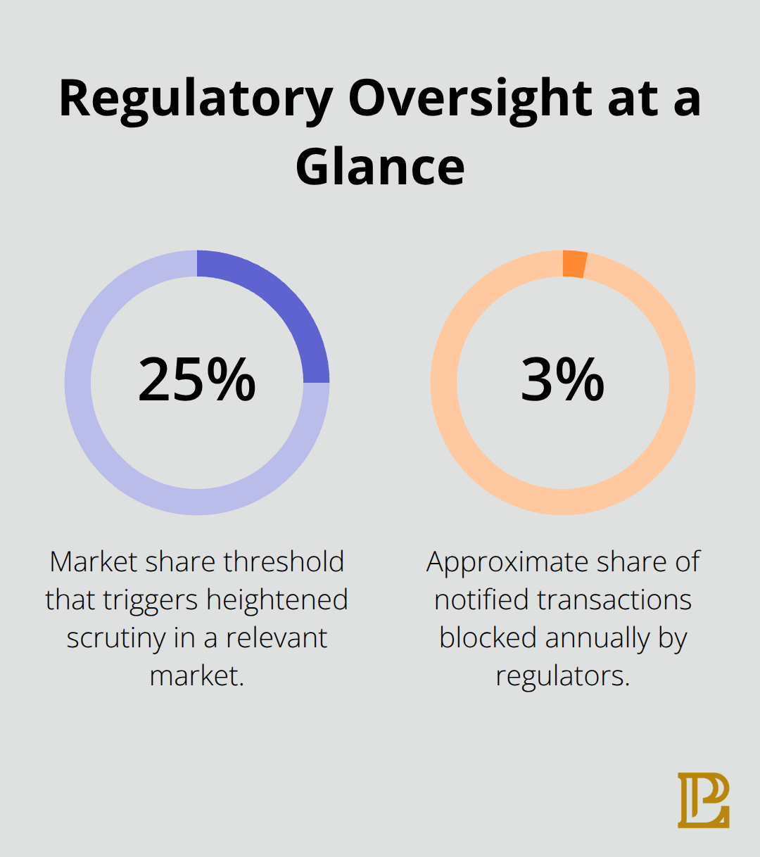 Key percentages that affect U.S. M&A regulatory reviews - mergers and acquisitions advisory