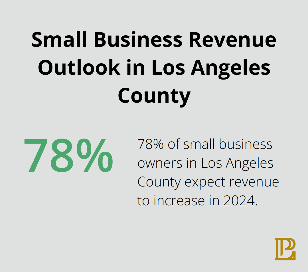 Chart showing 78% of small business owners in Los Angeles County expect revenue to increase in 2024