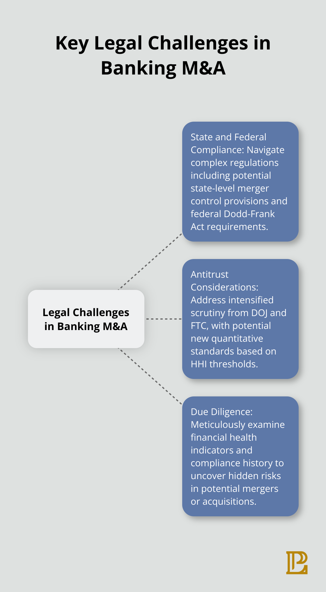 Hub and spoke chart illustrating main legal challenges in banking mergers and acquisitions, including state and federal compliance, antitrust considerations, and due diligence - mergers and acquisitions in banking industry
