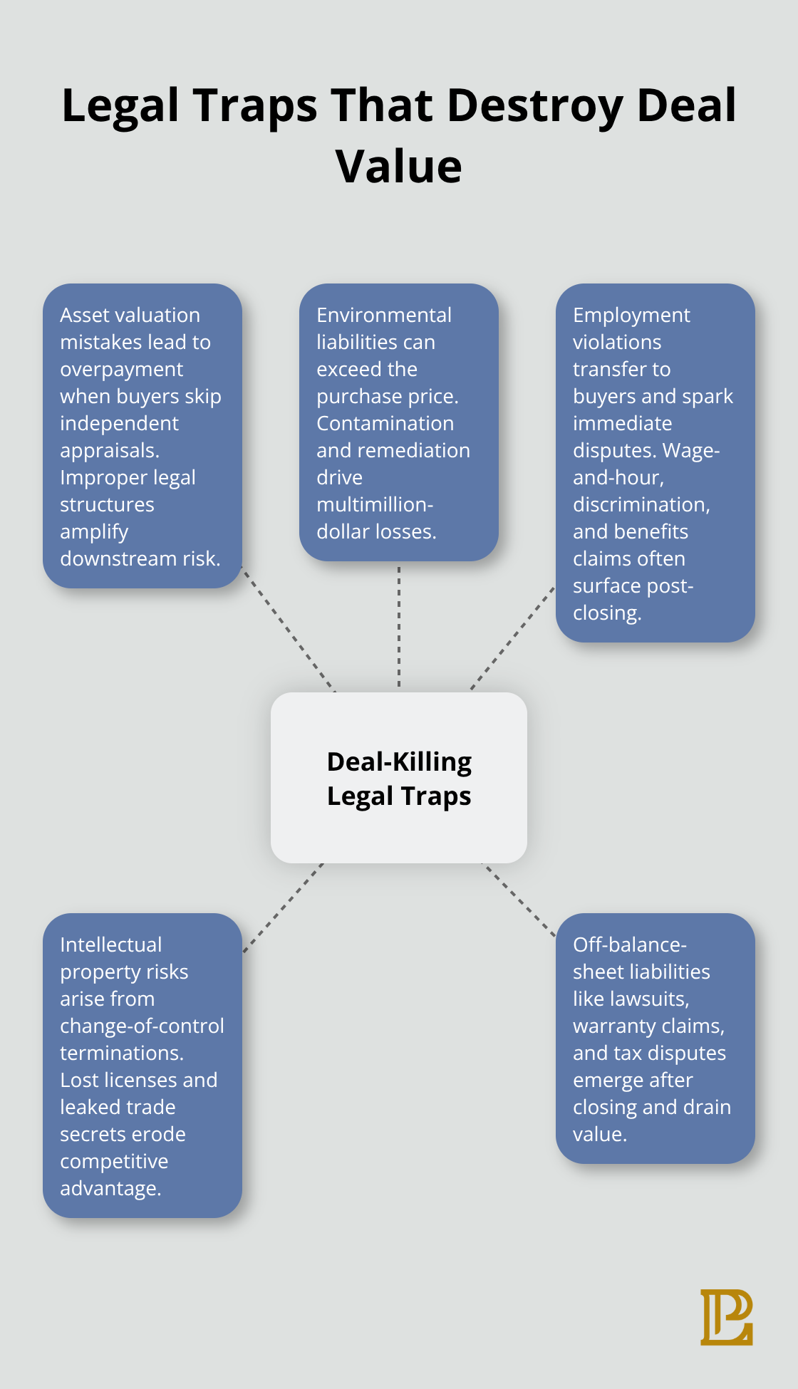 Hub-and-spoke diagram showing the main legal risks that can derail M&A deals. - mergers and acquisitions legal