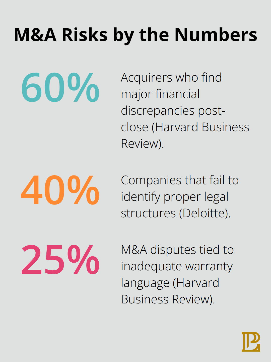 Percentage chart highlighting key M&A risk statistics from HBR and Deloitte.