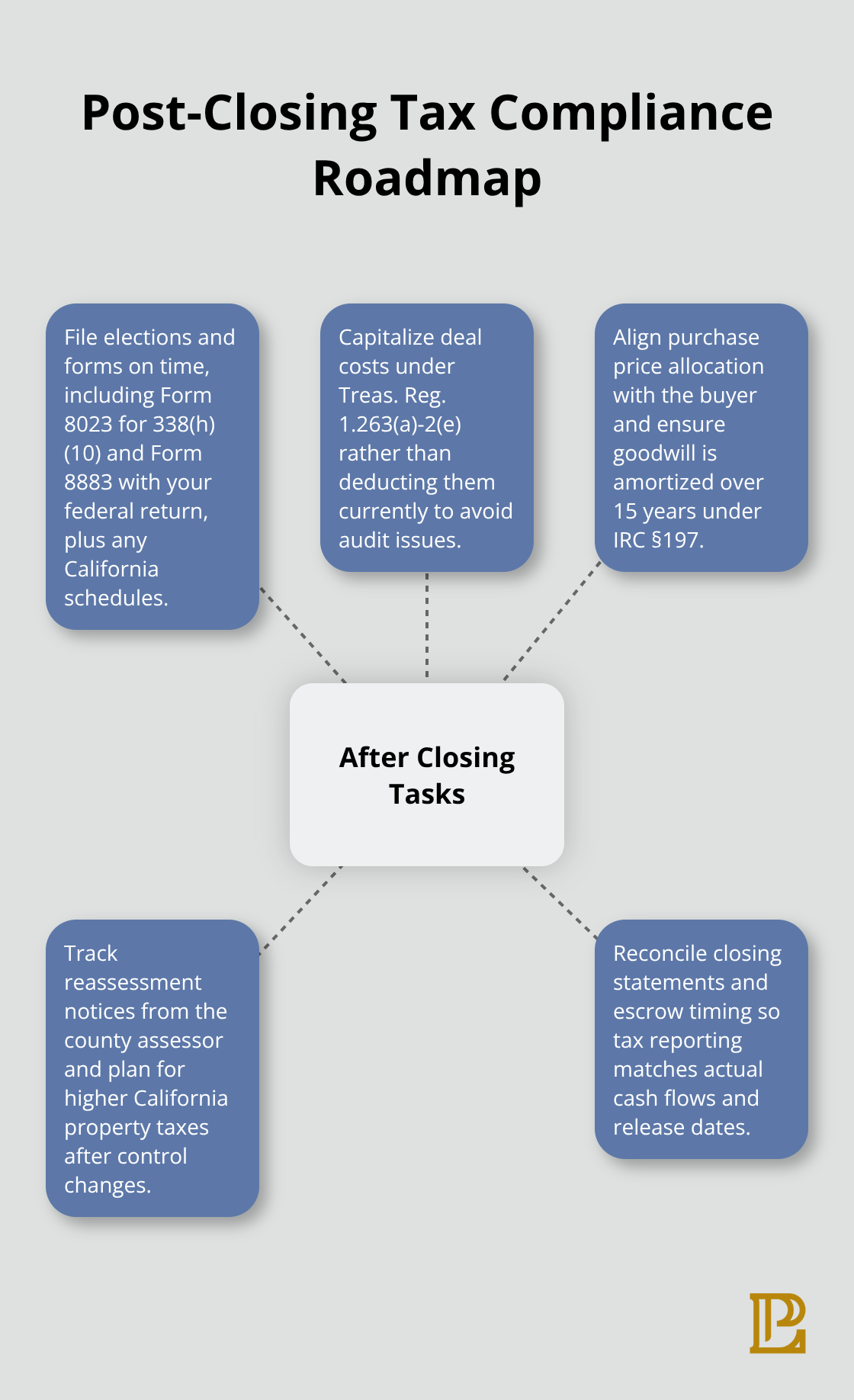 Hub-and-spoke diagram of core post-closing M&A tax compliance tasks for U.S. sellers
