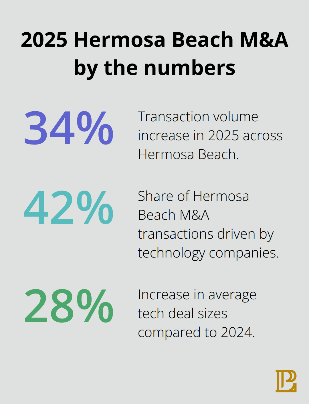 Key 2025 Hermosa Beach M&A percentages highlighting growth and tech sector share