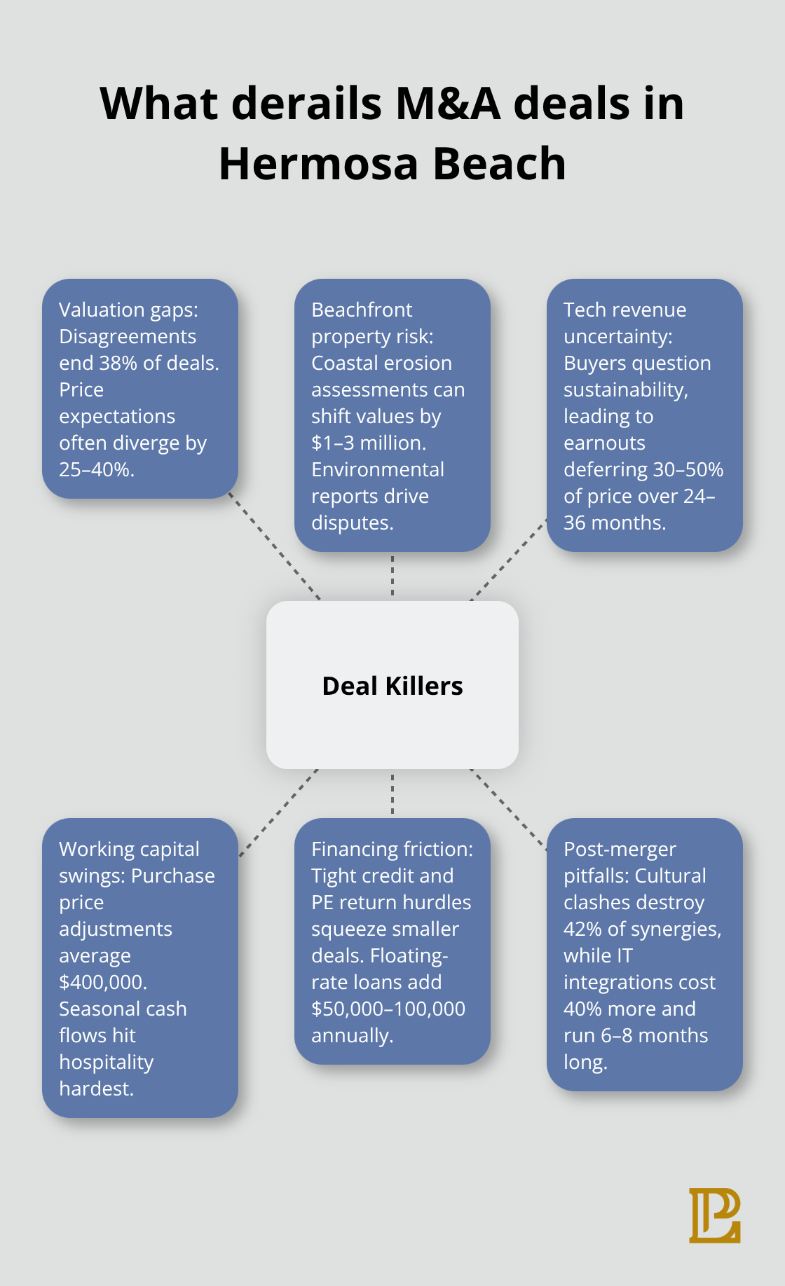Hub-and-spoke of common M&A deal killers in Hermosa Beach with examples and impacts - mergers and acquisitions trends