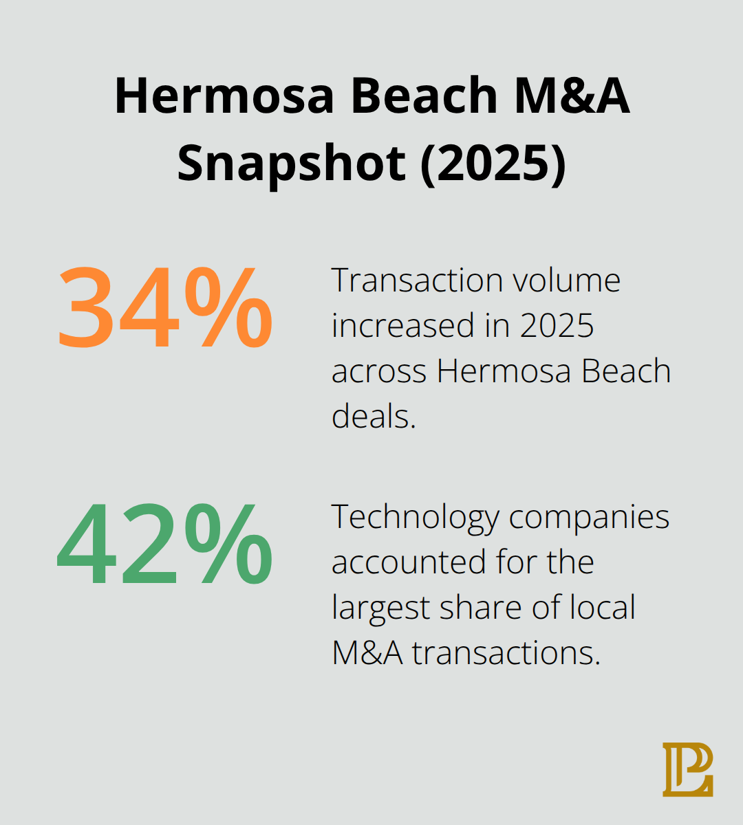 Chart showing 2025 Hermosa Beach M&A surge and tech share - mergers or acquisitions