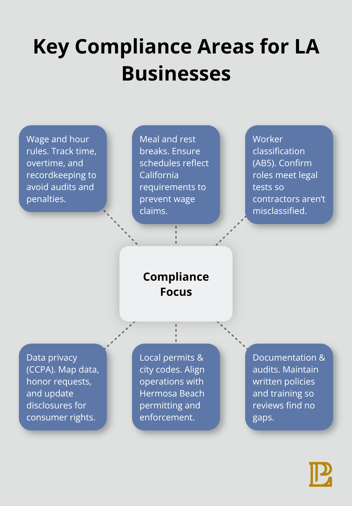 Hub-and-spoke visual of core compliance areas for Hermosa Beach and LA companies
