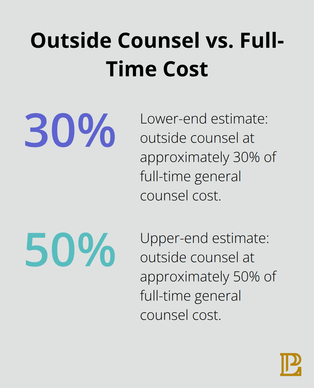 Percentage comparison of outside counsel cost relative to a full-time attorney - Outside general counsel