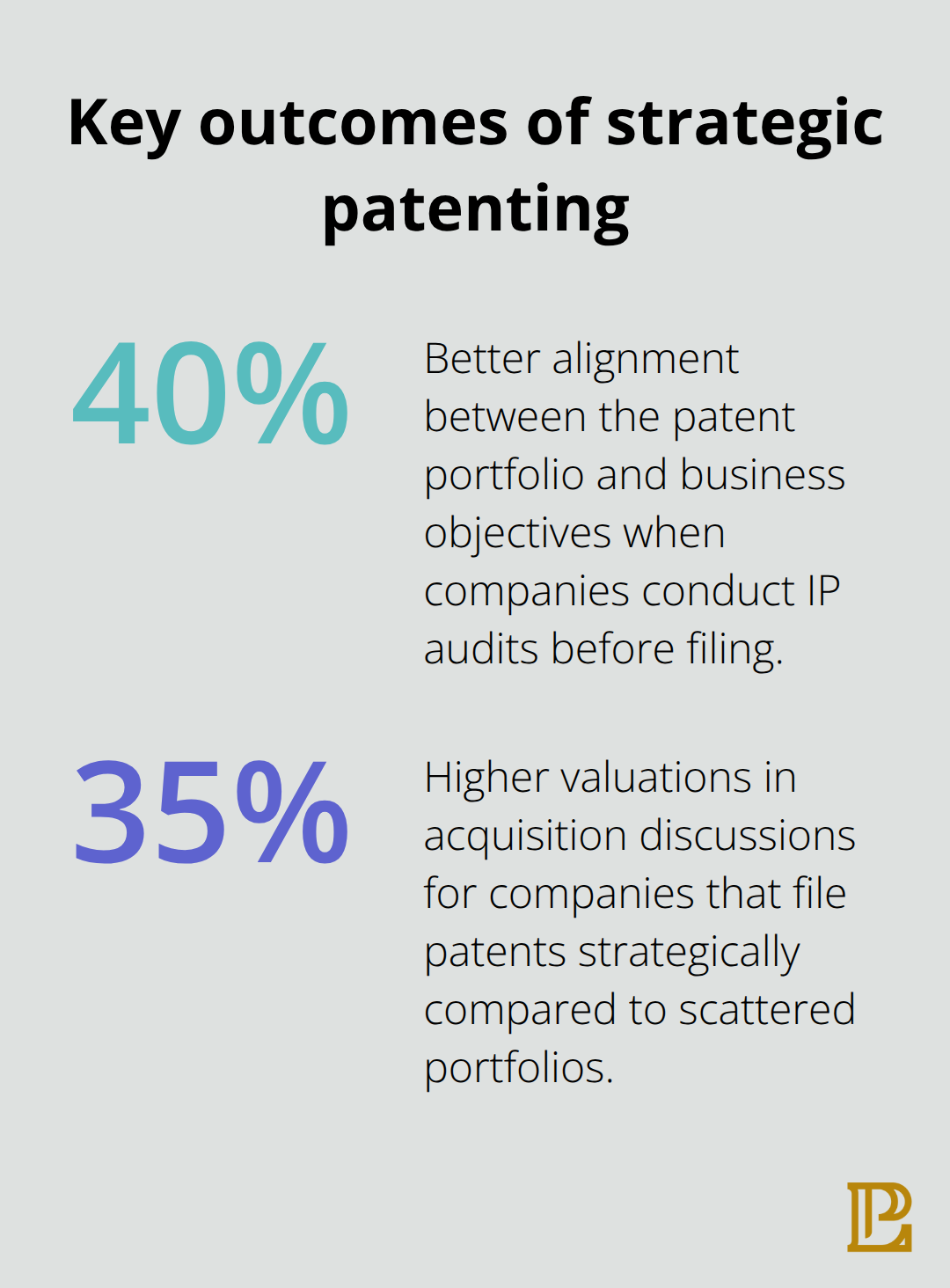 Two data points showing benefits of strategic patent filing: alignment and valuation gains.