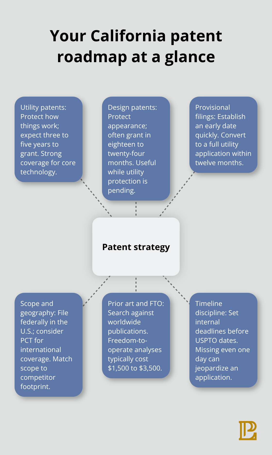 Hub-and-spoke view of core elements in a California-focused patent strategy. - Patent filing strategy California