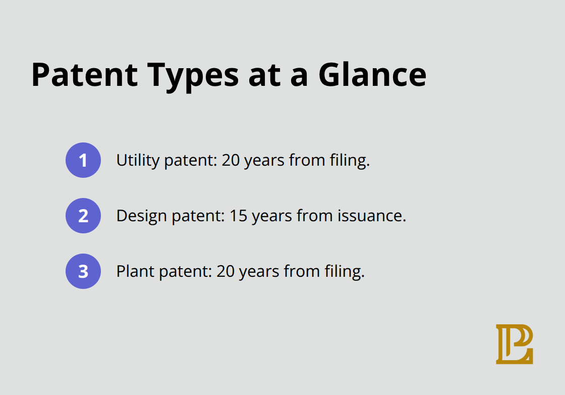 Quick comparison of U.S. patent types and how long each lasts. - patent law intellectual property