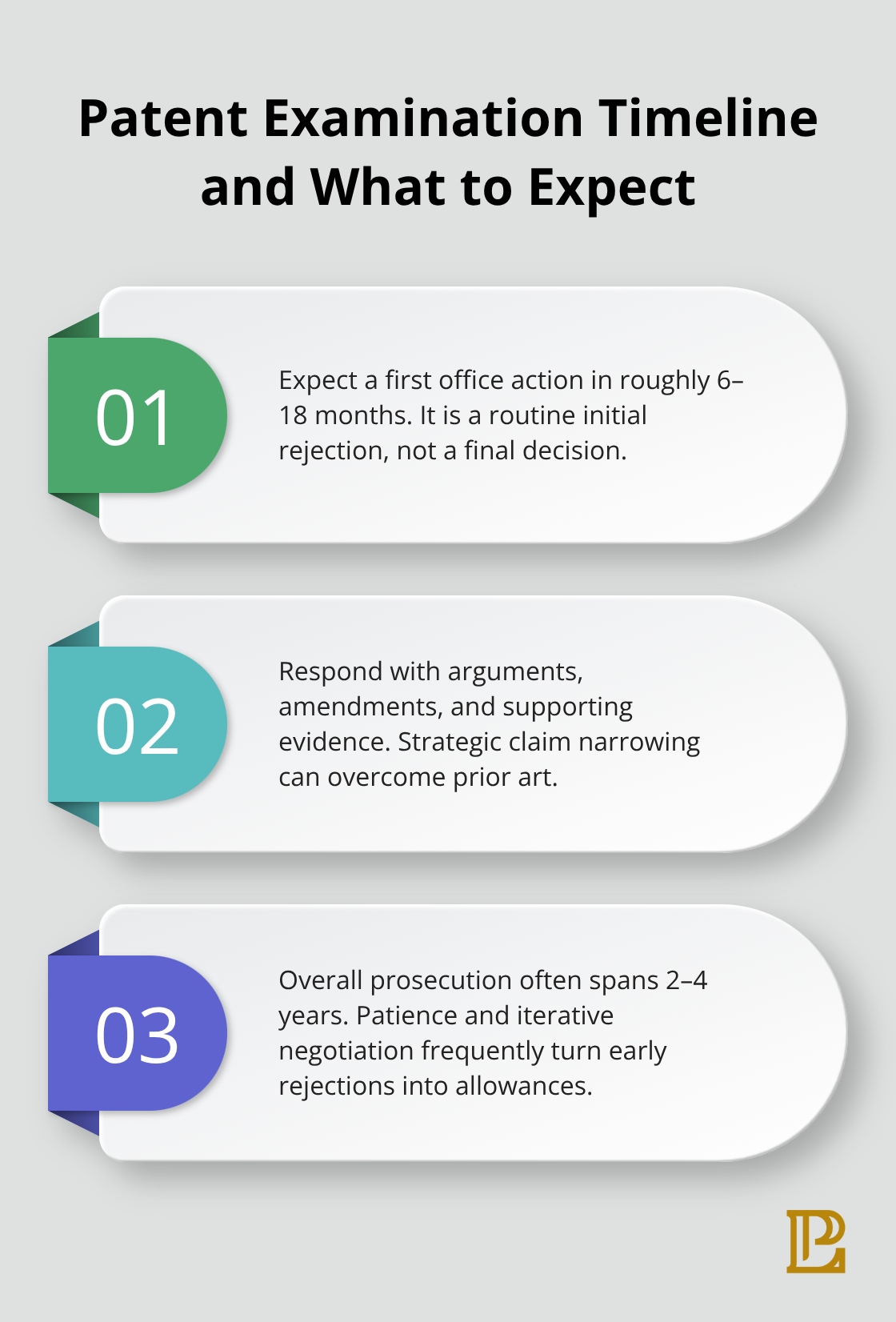 What typically happens from office action through allowance in the U.S. patent process.
