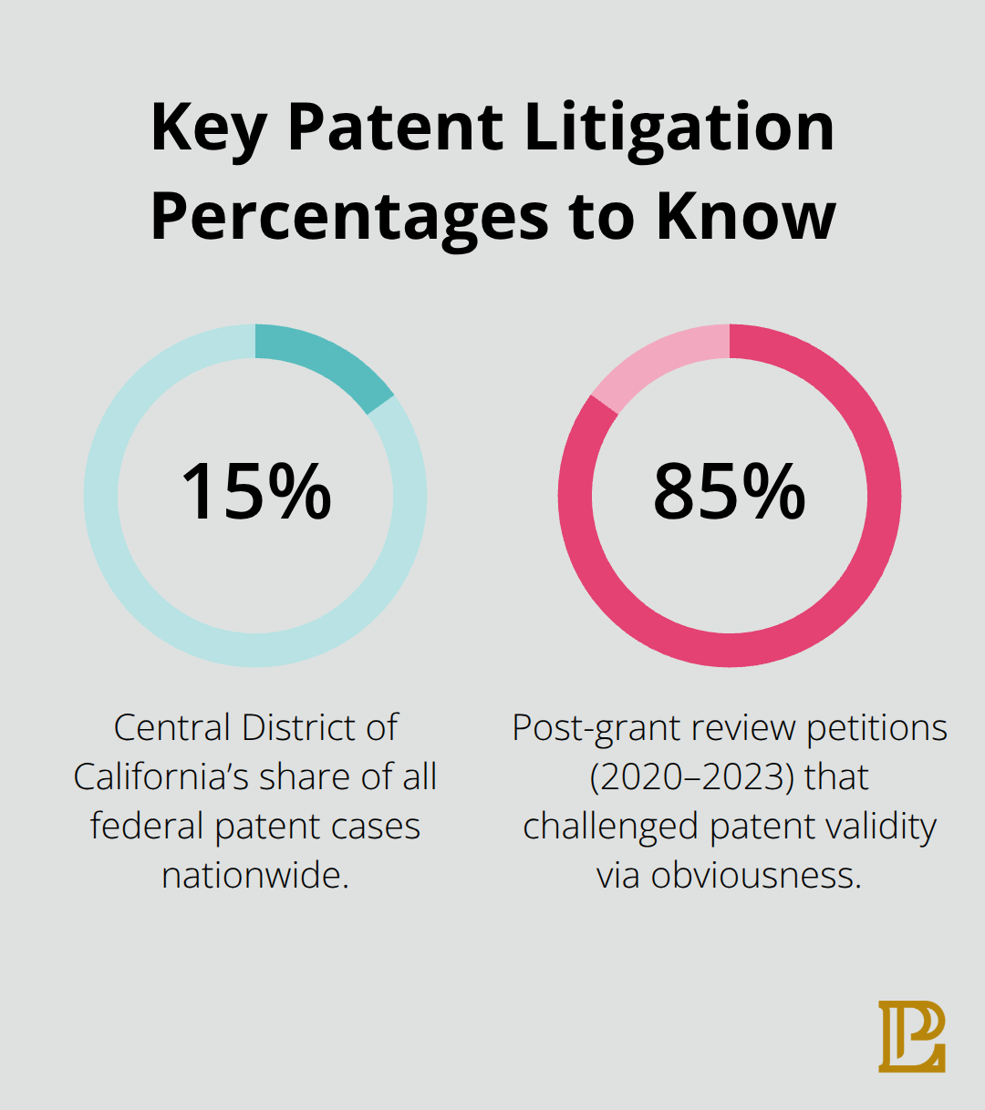 Infographic showing key patent litigation percentages relevant to California cases - Patent litigation California