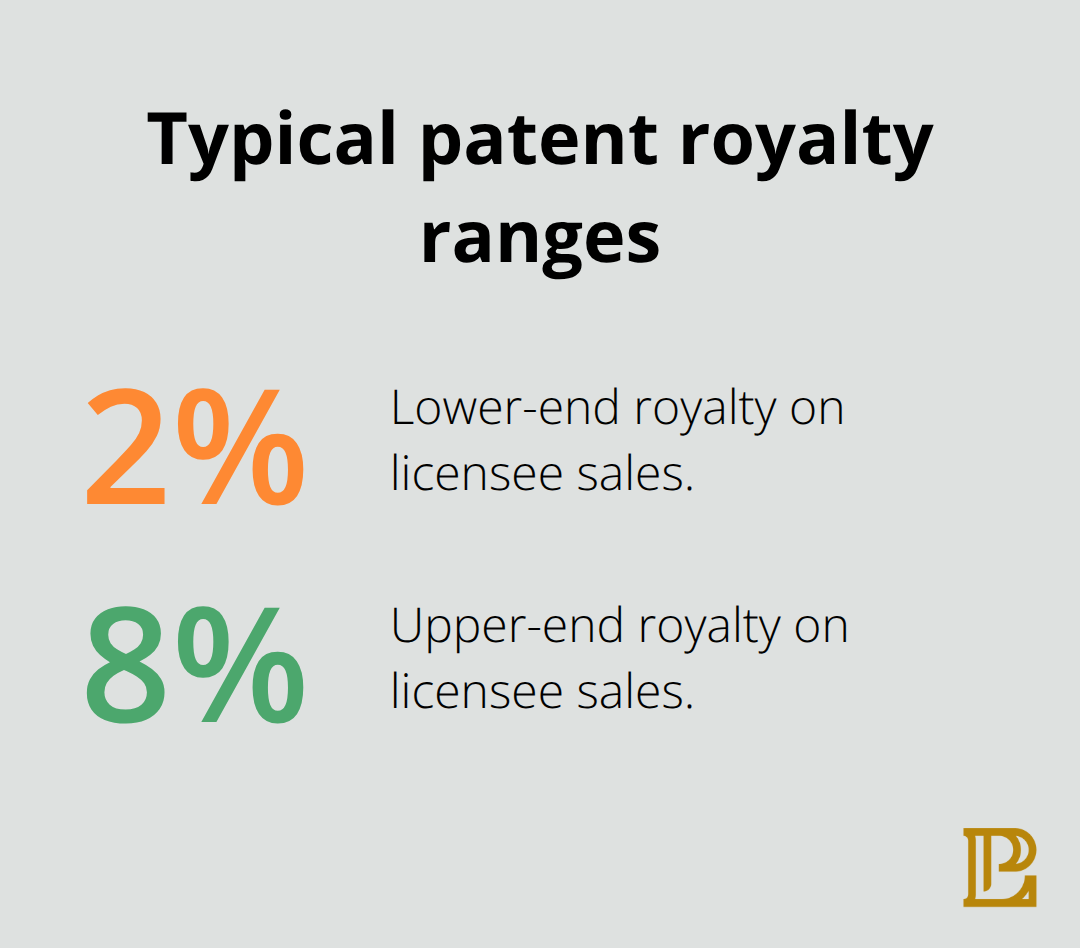 Common U.S. patent license royalty rates based on licensee sales - Patent portfolio management