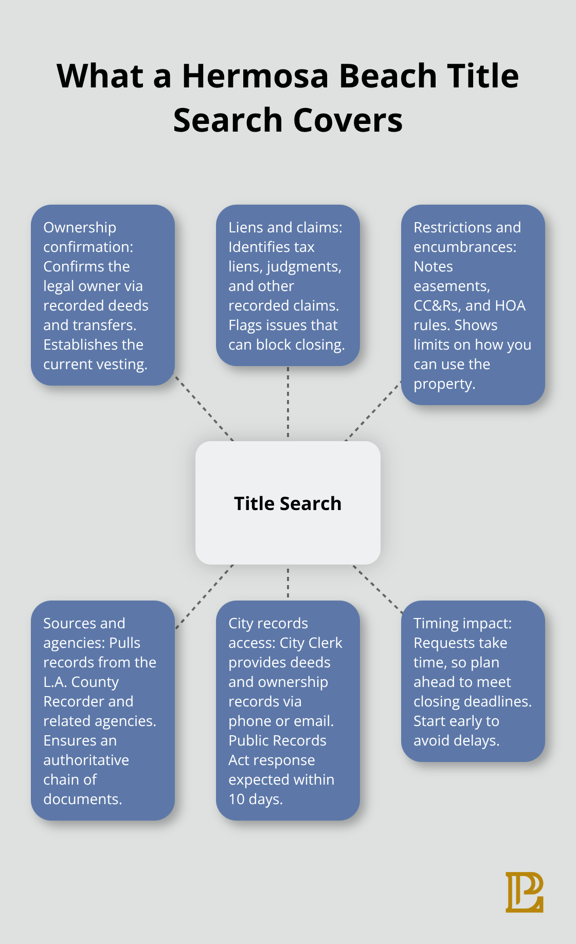 Visual overview of key components in a Hermosa Beach title search - Property title search