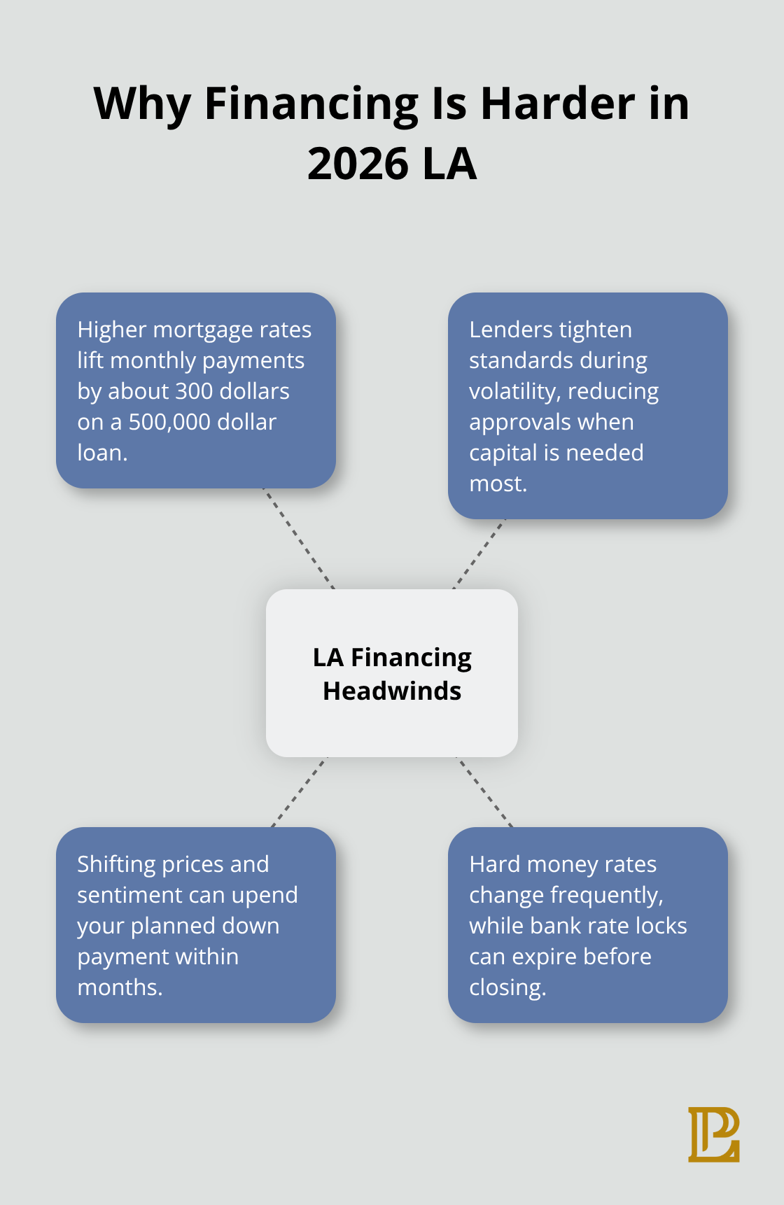 Core market headwinds affecting Los Angeles real estate financing - Real estate financing Los Angeles