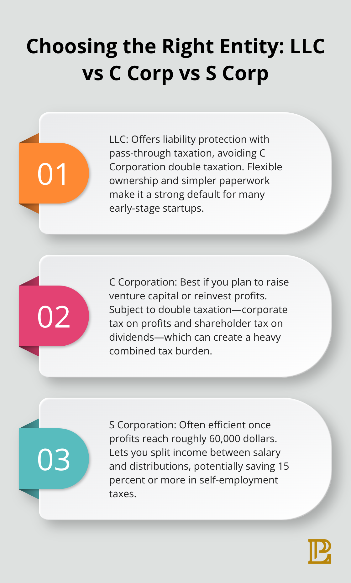 Key differences among LLCs, C Corporations, and S Corporations for taxes, liability, and funding. - Startup corporate structuring