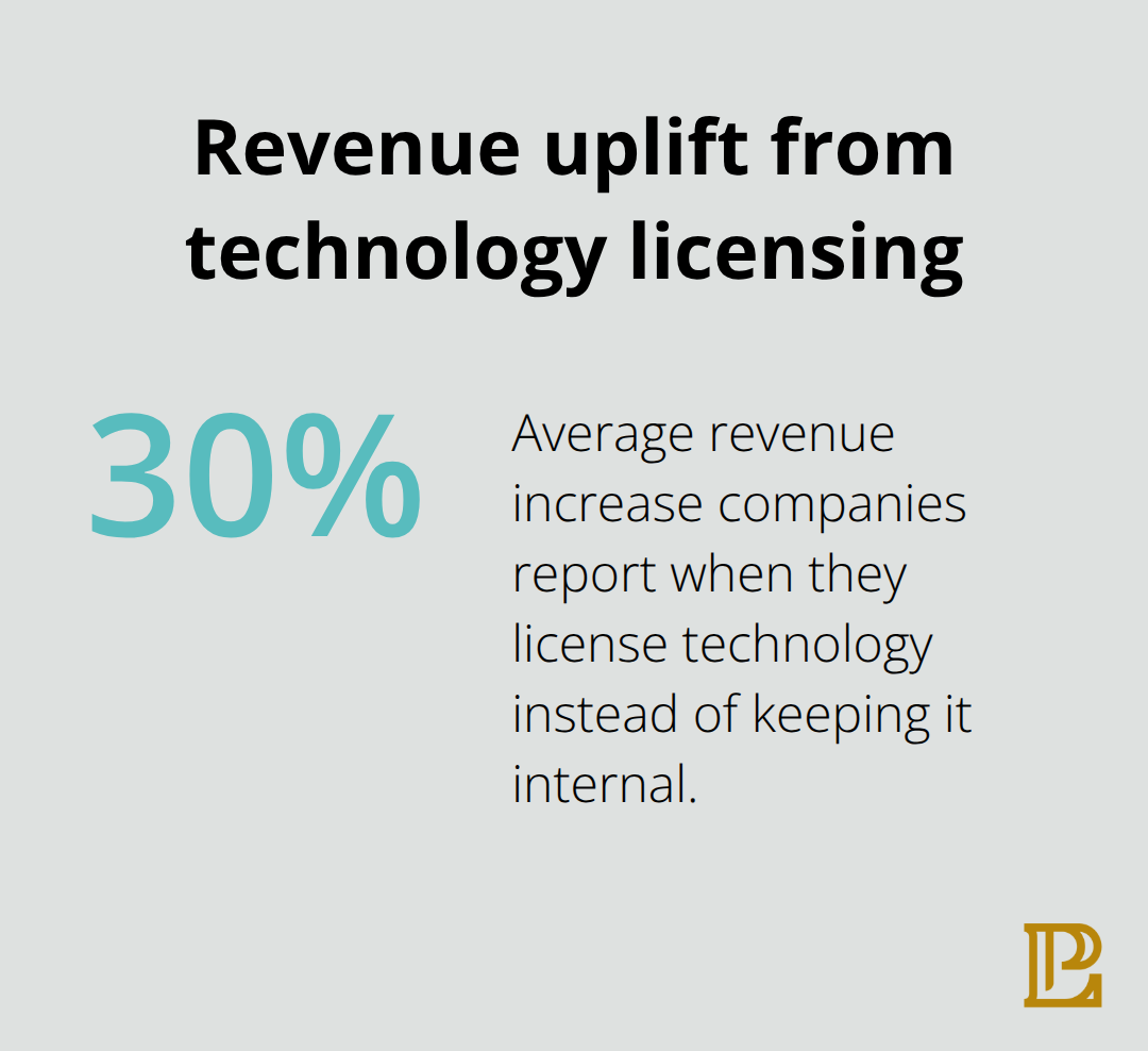 Visualization of a 30% average revenue increase reported for companies that license their technologies - Technology IP licensing