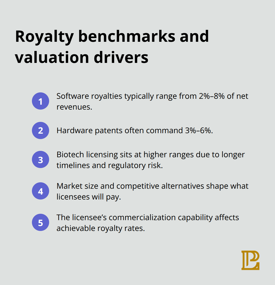 Key royalty rate ranges and factors that drive licensing valuations in the U.S. - Technology IP licensing