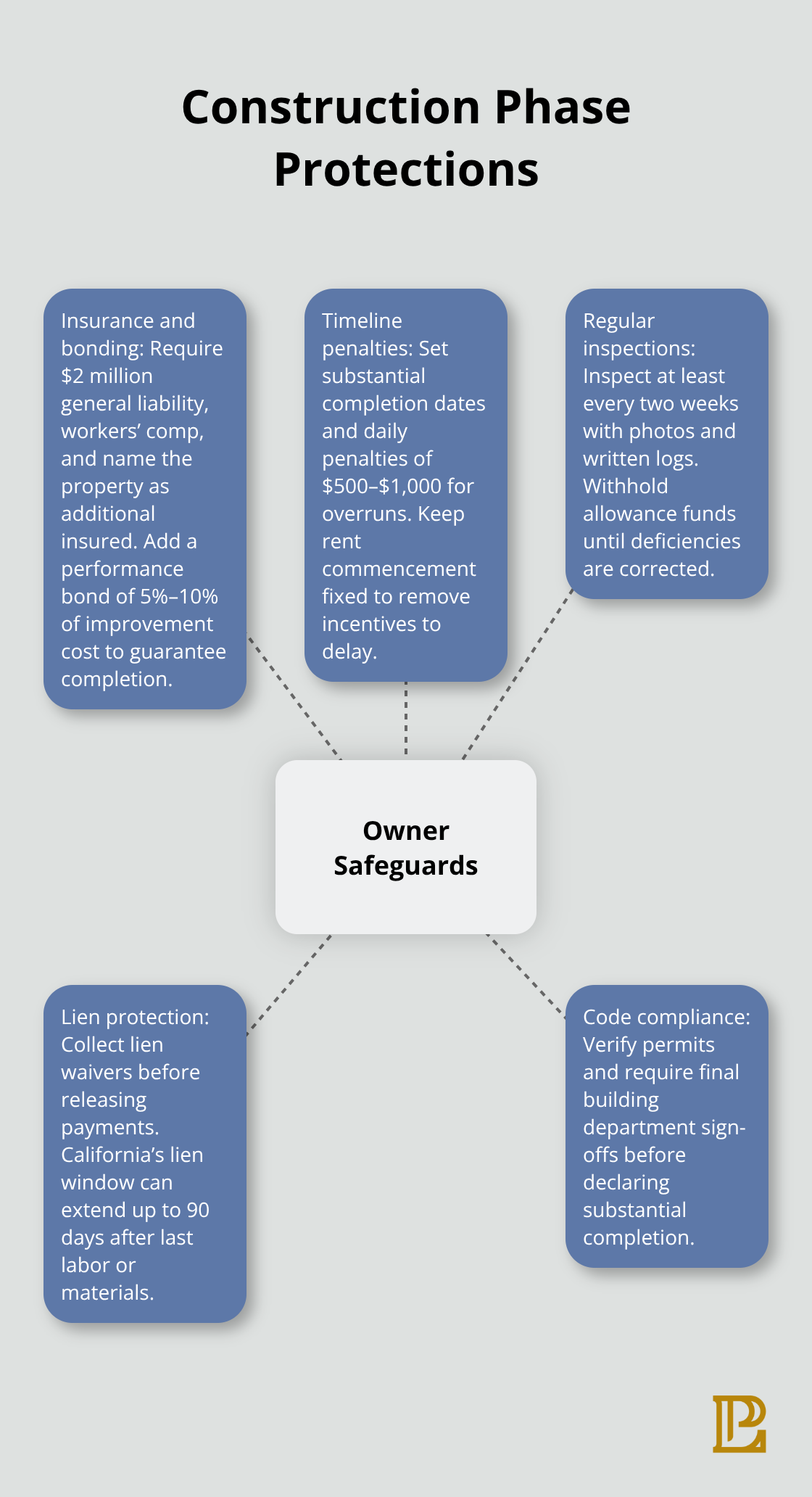 Hub-and-spoke map of owner safeguards during tenant improvement construction. - Tenant improvements negotiation