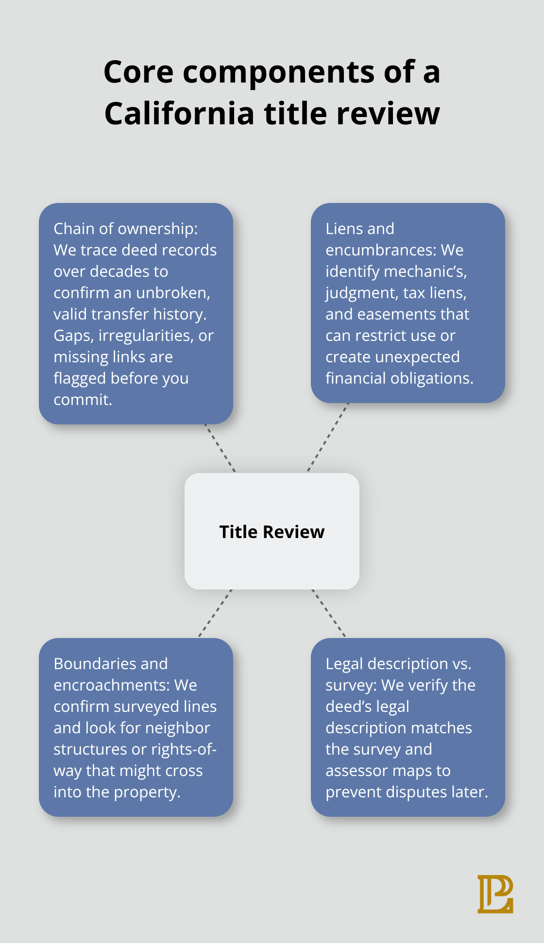 Diagram of the core components reviewed in a California title review: chain of ownership, liens and encumbrances, boundaries and encroachments, and legal description vs. survey.