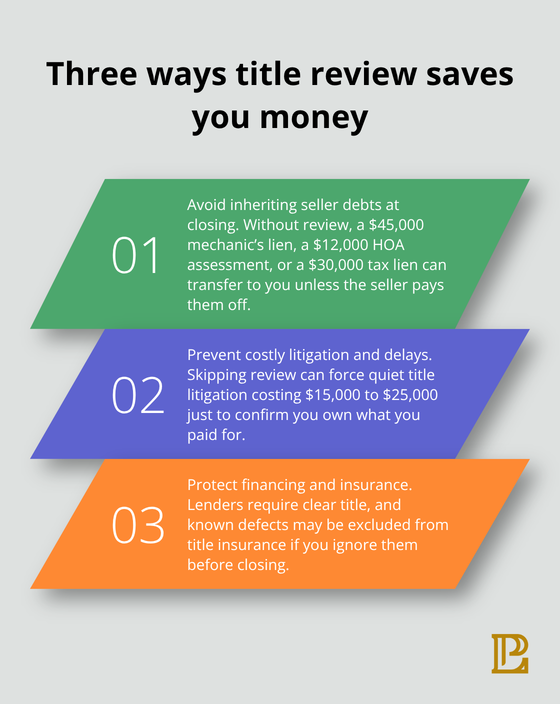 Three-point list showing how title review prevents inherited debts, litigation costs, and financing or insurance issues. - Title review California practice