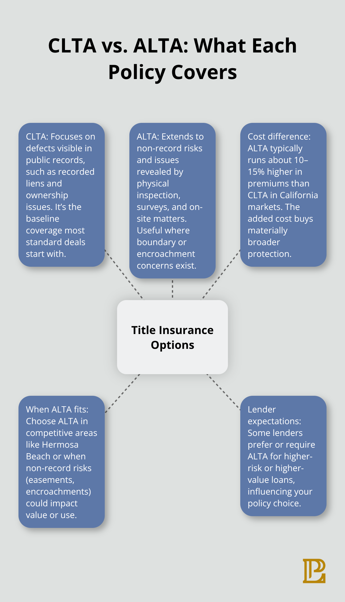 Visual summary of California title insurance options and coverage differences - Title underwriting California practice
