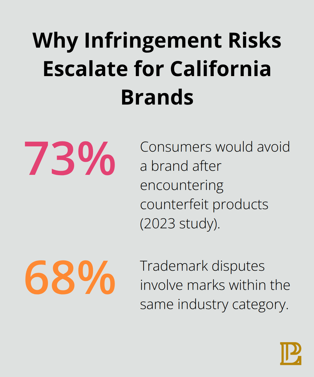 Two key trademark statistics showing consumer behavior and dispute patterns in the United States.