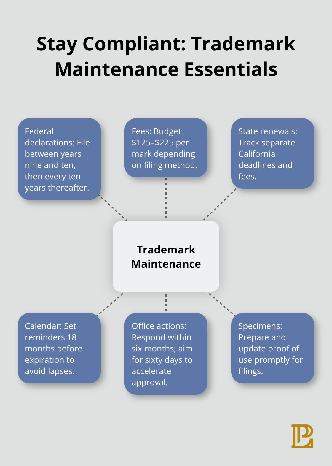 Hub-and-spoke diagram outlining key U.S. federal and California trademark maintenance actions. - Trademark portfolio management