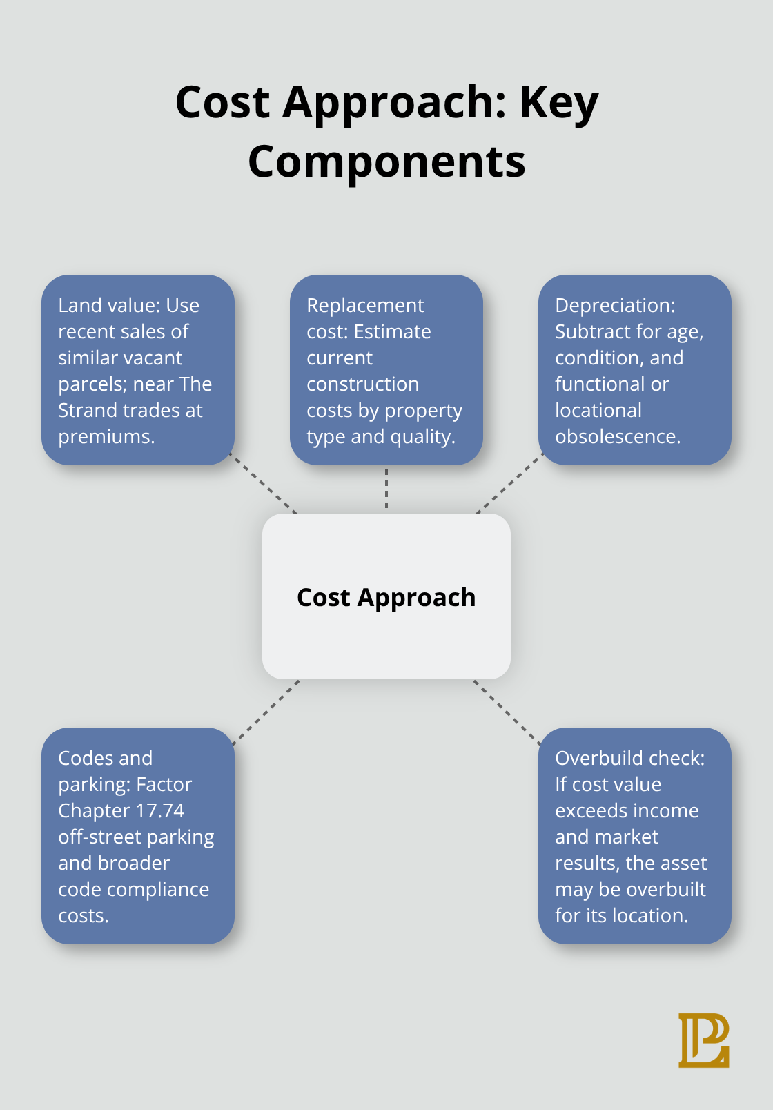 Visual of cost approach inputs for Hermosa Beach commercial real estate