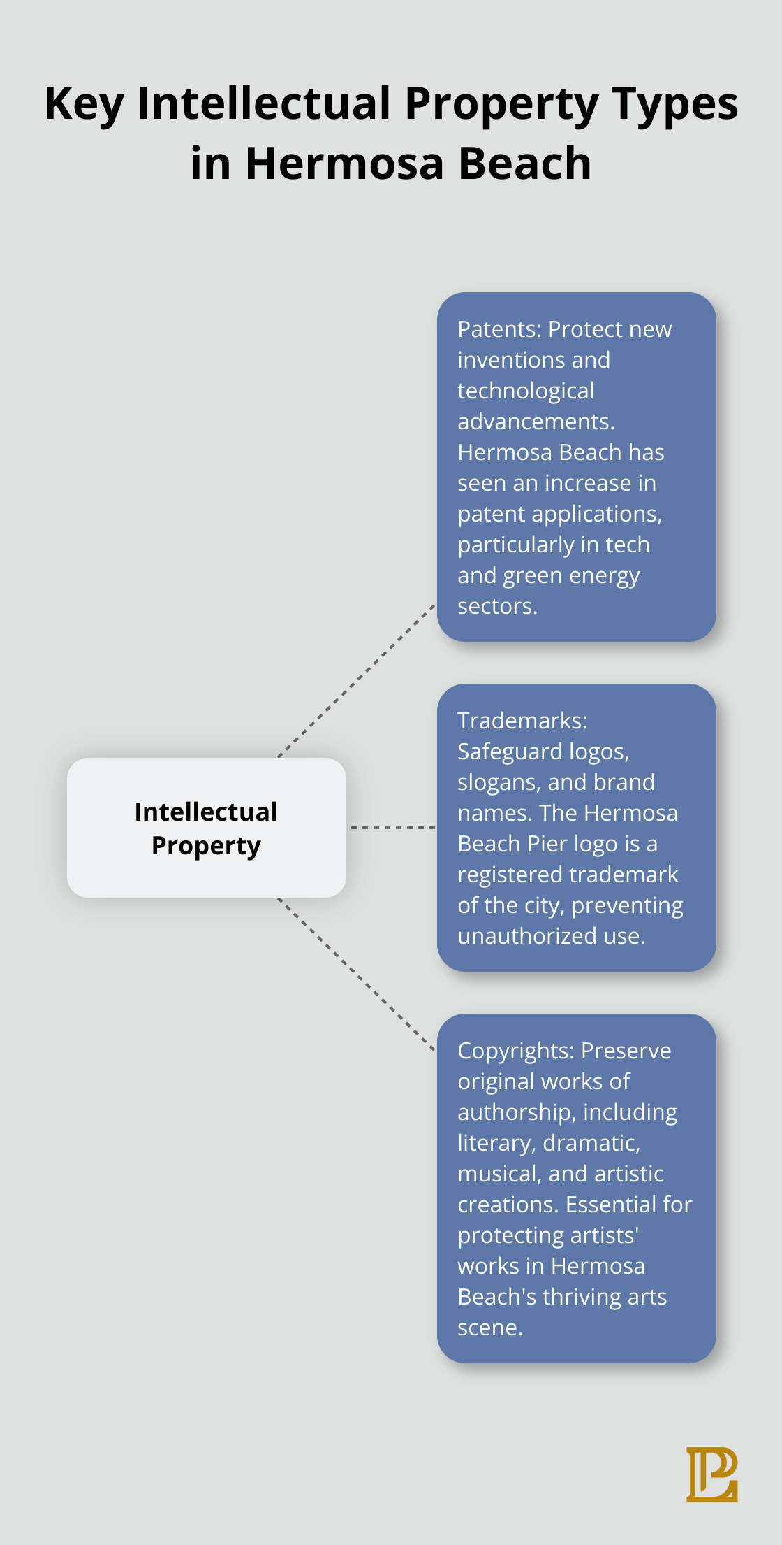 Hub and spoke chart showing the three main types of intellectual property: Patents, Trademarks, and Copyrights