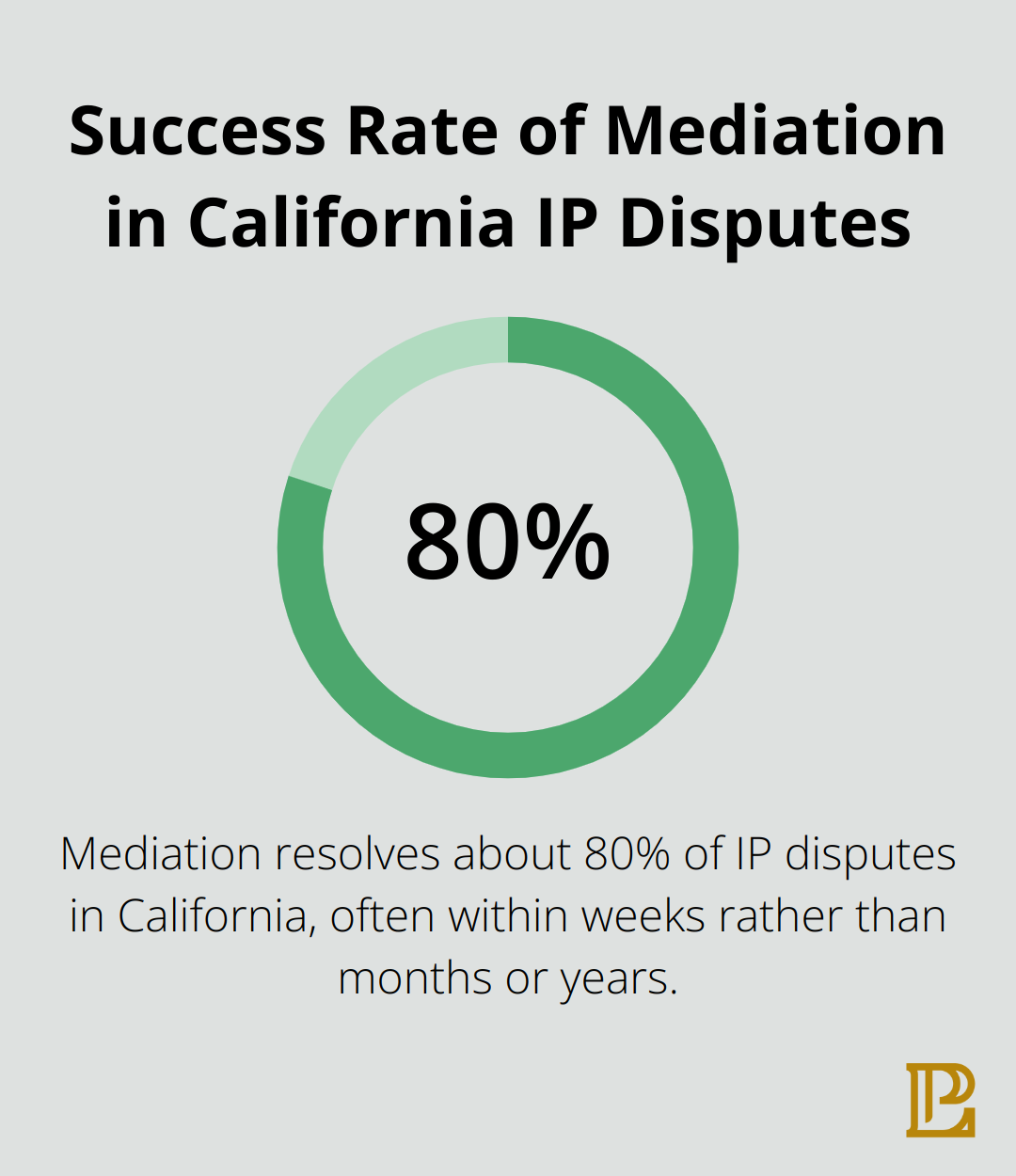 Percentage chart showing that mediation resolves about 80% of IP disputes in California - violation of intellectual property